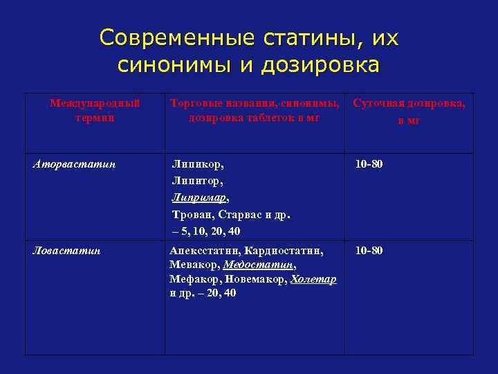 Современные статины, их синонимы и дозировка Международный термин Торговые названия, синонимы, дозировка таблеток в