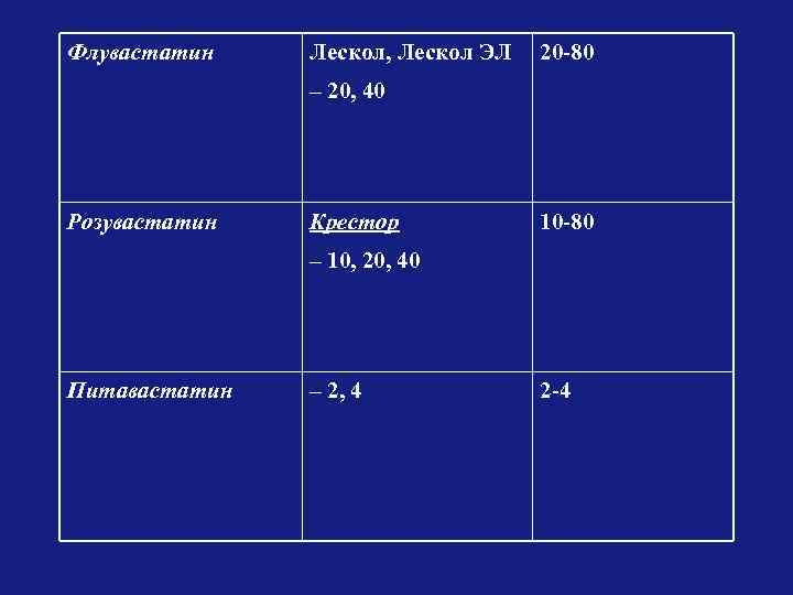 Флувастатин Лескол, Лескол ЭЛ 20 -80 – 20, 40 Розувастатин Крестор 10 -80 –