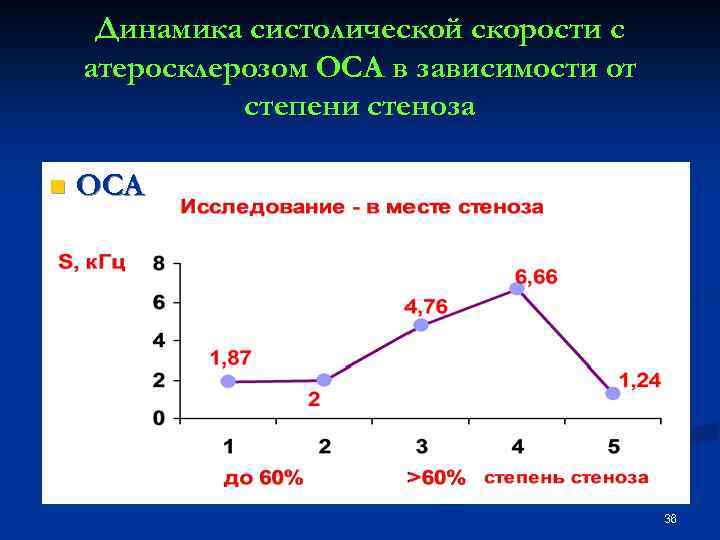 Динамика систолической скорости с атеросклерозом ОСА в зависимости от степени стеноза n ОСА 36