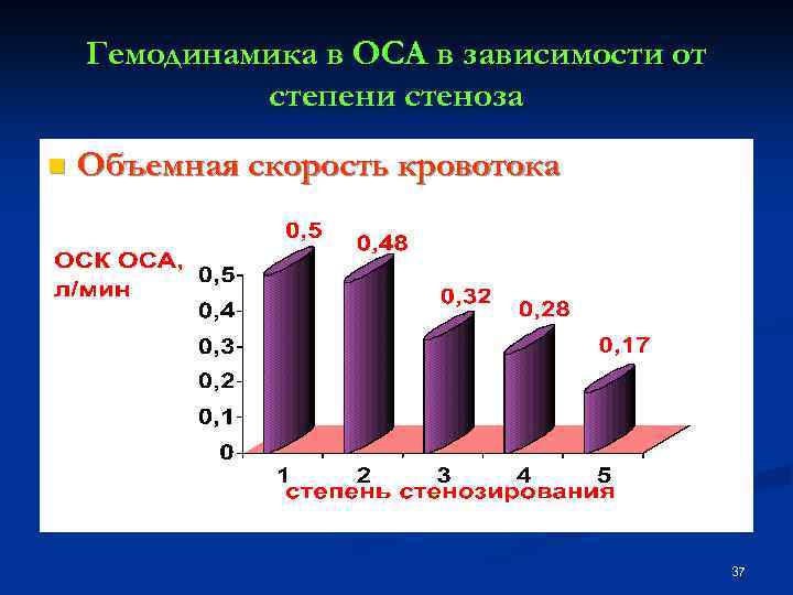Гемодинамика в ОСА в зависимости от степени стеноза n Объемная скорость кровотока 37 