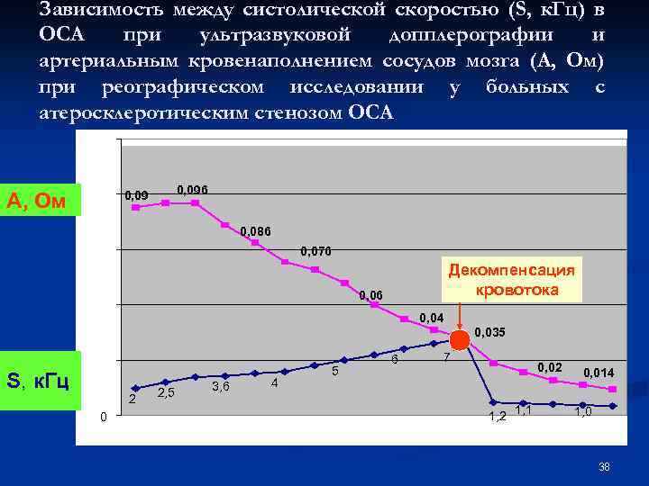 Зависимость между систолической скоростью (S, к. Гц) в ОСА при ультразвуковой допплерографии и артериальным