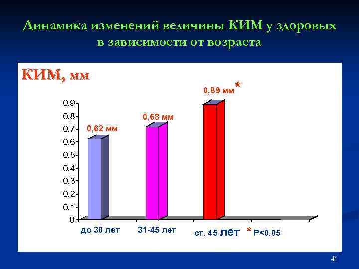 Динамика изменений величины КИМ у здоровых в зависимости от возраста КИМ, мм 0, 89