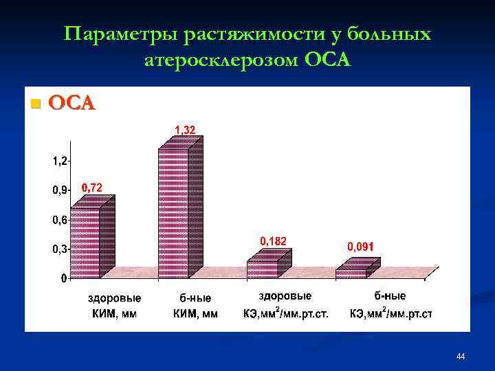 Параметры растяжимости у больных атеросклерозом ОСА n ОСА 44 
