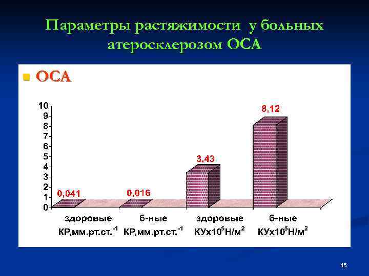 Параметры растяжимости у больных атеросклерозом ОСА n ОСА 45 