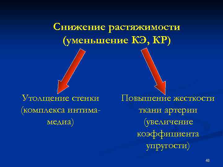 Снижение растяжимости (уменьшение КЭ, КР) Утолщение стенки (комплекса интимамедиа) Повышение жесткости ткани артерии (увеличение