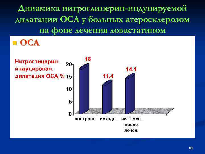 Динамика нитроглицерин-индуцируемой дилатации ОСА у больных атеросклерозом на фоне лечения ловастатином n ОСА 69