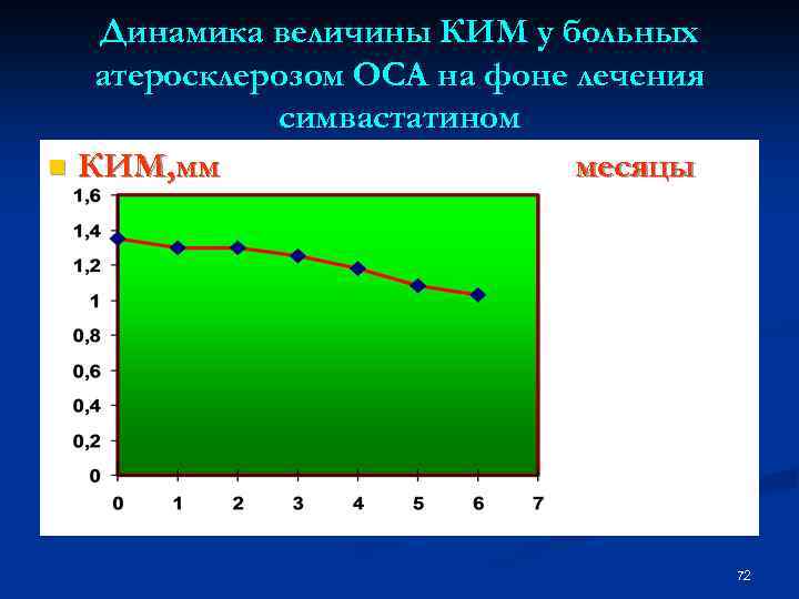 Динамика величины КИМ у больных атеросклерозом ОСА на фоне лечения симвастатином n КИМ, мм