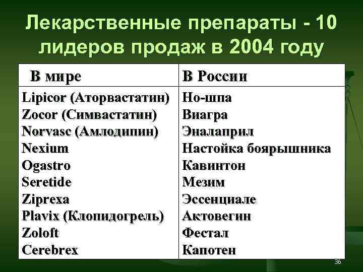 Лекарственные препараты - 10 лидеров продаж в 2004 году В мире Lipiсor (Аторвастатин) Zocor