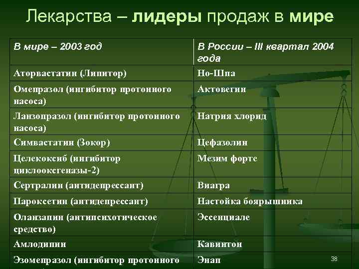 Лекарства – лидеры продаж в мире В мире – 2003 год Аторвастатин (Липитор) В