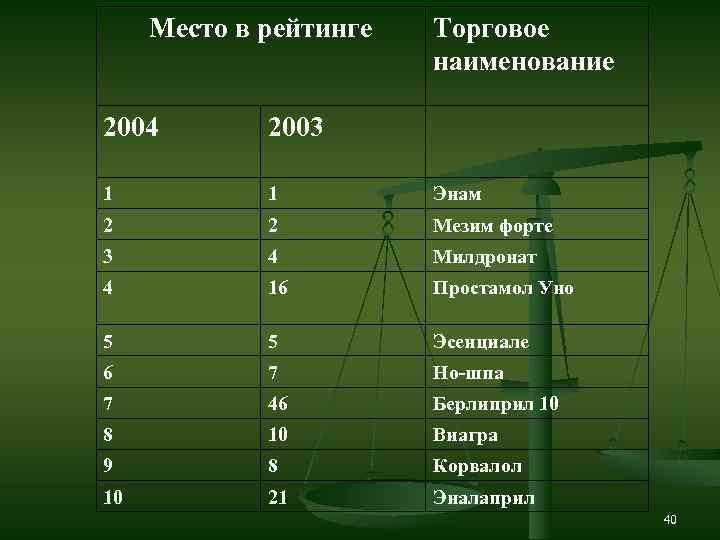 Место в рейтинге Торговое наименование 2004 2003 1 1 Энам 2 2 Мезим форте