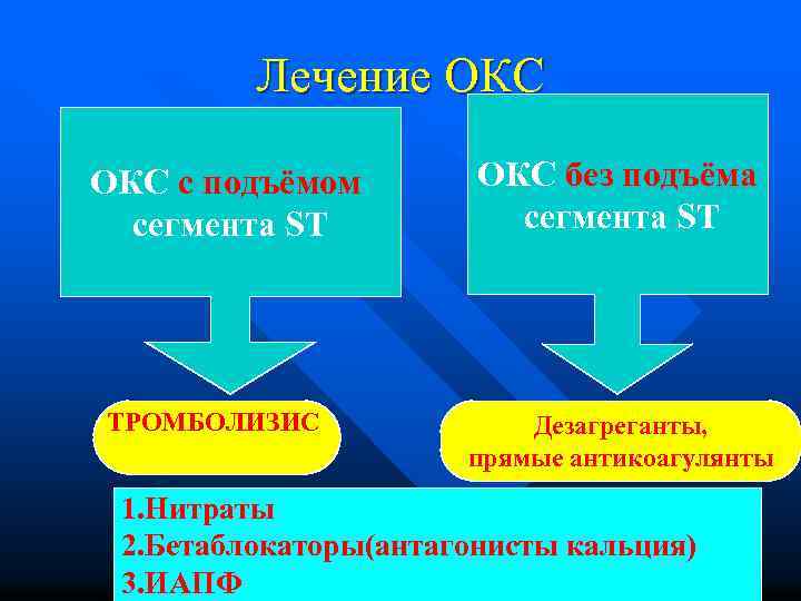 Лечение ОКС с подъёмом сегмента ST ТРОМБОЛИЗИС ОКС без подъёма сегмента ST Дезагреганты, прямые