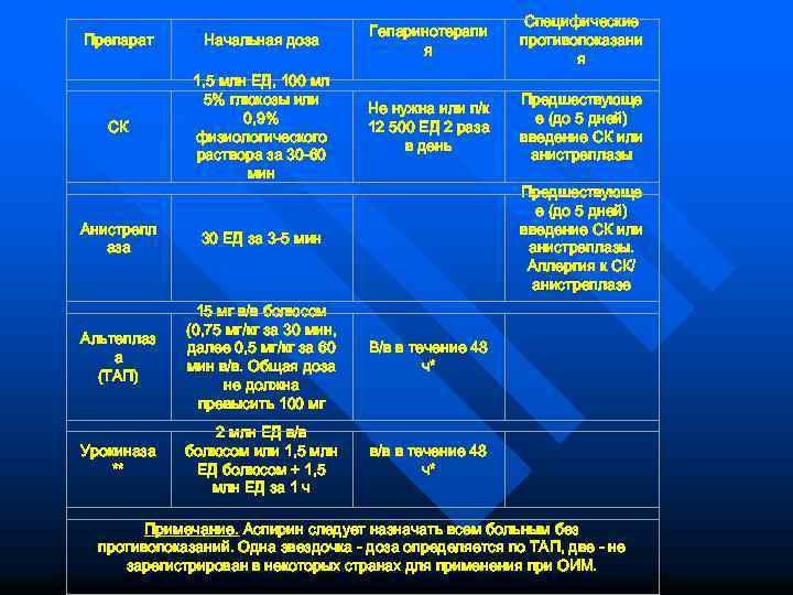 Специфические противопоказани я Препарат СК 1, 5 млн ЕД, 100 мл 5% глюкозы или