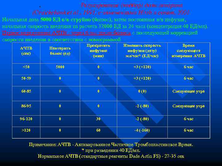 . Регулирование (подбор) дозы гепарина (Cruickchank et al. , 1991, с изменениями Hirsh и