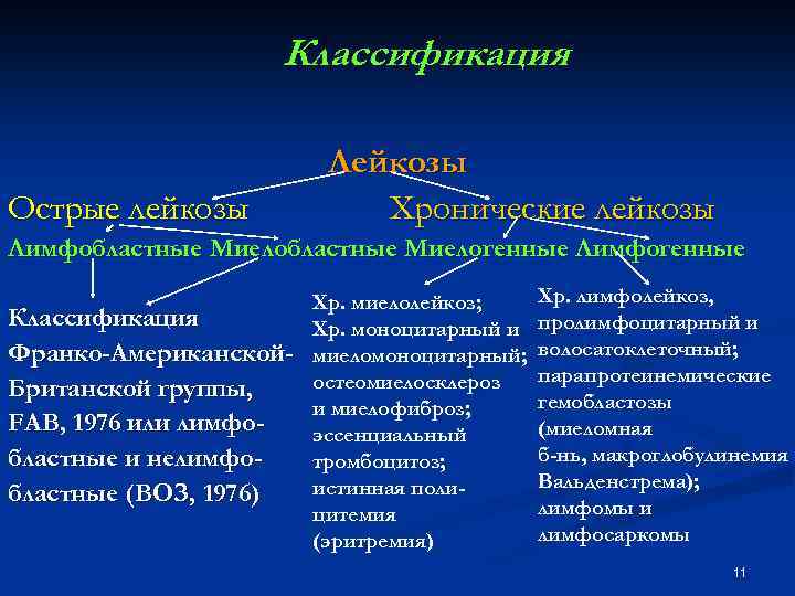 Классификация Острые лейкозы Лейкозы Хронические лейкозы Лимфобластные Миелогенные Лимфогенные Классификация Франко-Американской. Британской группы, FAB,