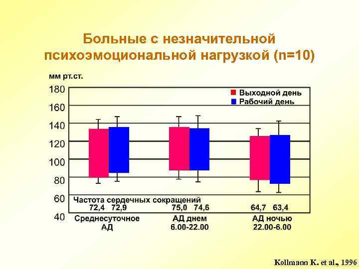 Больные с незначительной психоэмоциональной нагрузкой (n=10) Kollmann K. et al. , 1996 