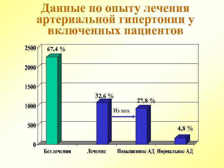 Данные по опыту лечения артериальной гипертонии у включенных пациентов 67, 4 % 32, 6