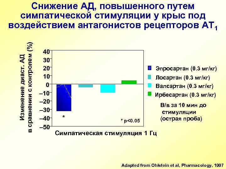 Изменение диаст. АД в сравнении с контролем (%) Снижение АД, повышенного путем симпатической стимуляции