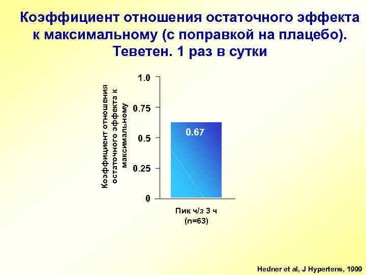 Коэффициент отношения остаточного эффекта к максимальному (с поправкой на плацебо). Теветен. 1 раз в