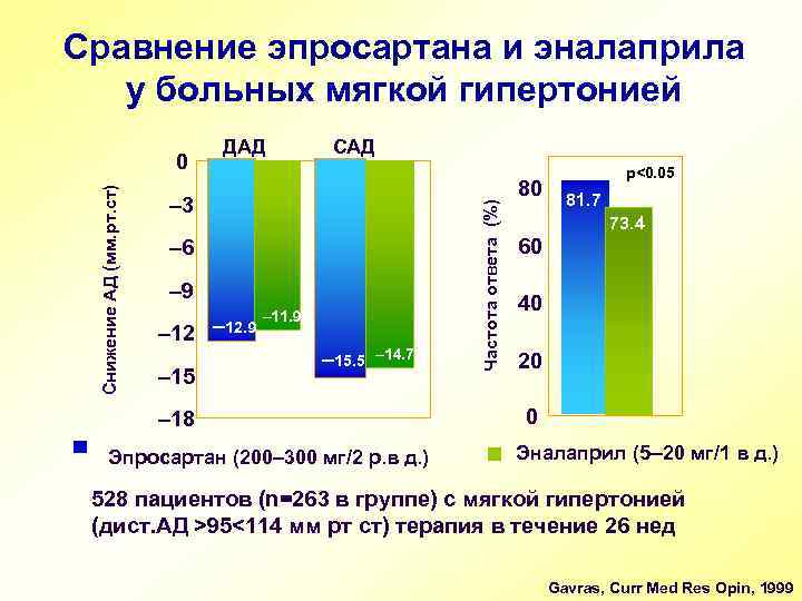 Сравнение эпросартана и эналаприла у больных мягкой гипертонией САД – 3 – 6 –