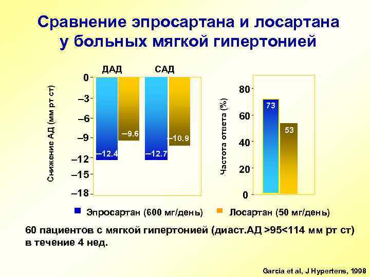 Сравнение эпросартана и лосартана у больных мягкой гипертонией САД 80 – 3 – 6