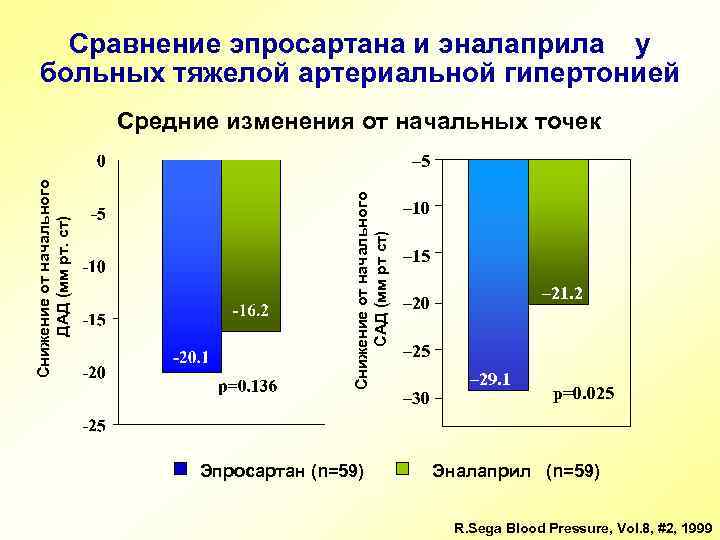 Сравнение эпросартана и эналаприла у больных тяжелой артериальной гипертонией Средние изменения от начальных точек