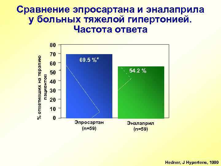 Сравнение эпросартана и эналаприла у больных тяжелой гипертонией. Частота ответа % ответивших на терапию