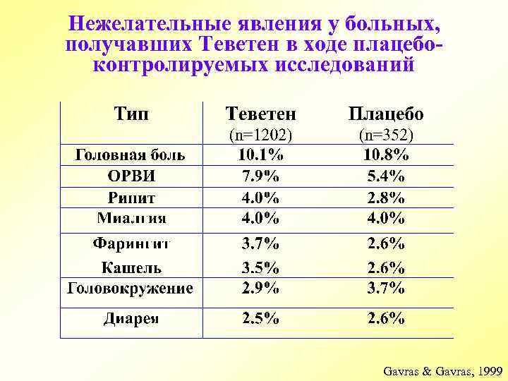 Нежелательные явления у больных, получавших Теветен в ходе плацебоконтролируемых исследований Gavras & Gavras, 1999