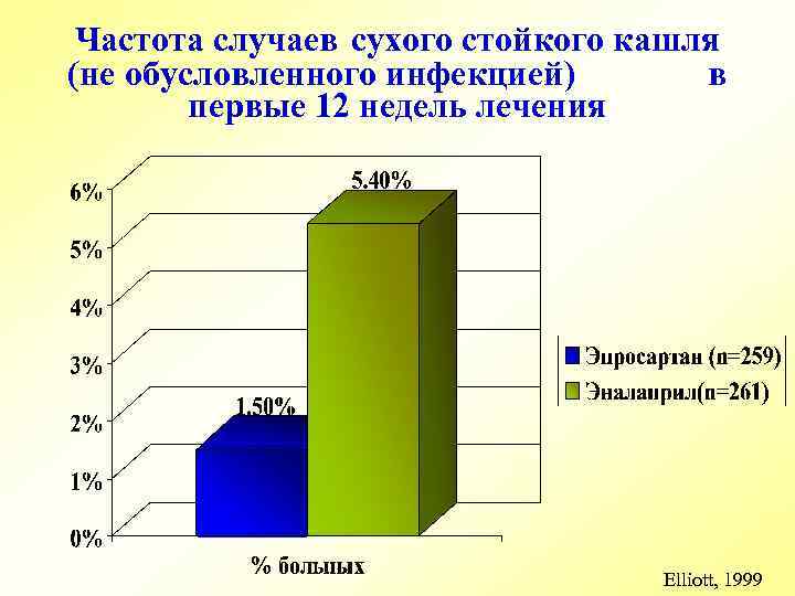 Частота случаев сухого стойкого кашля (не обусловленного инфекцией) в первые 12 недель лечения Elliott,