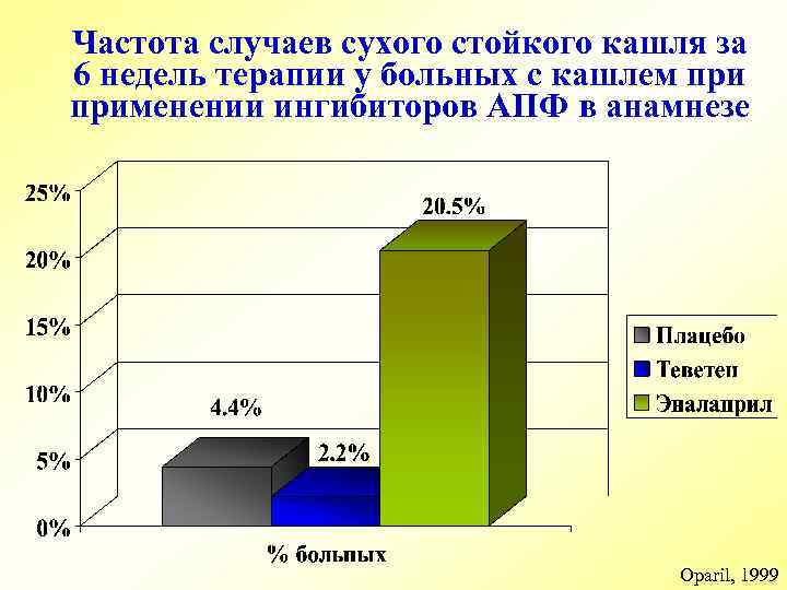 Частота случаев сухого стойкого кашля за 6 недель терапии у больных с кашлем применении