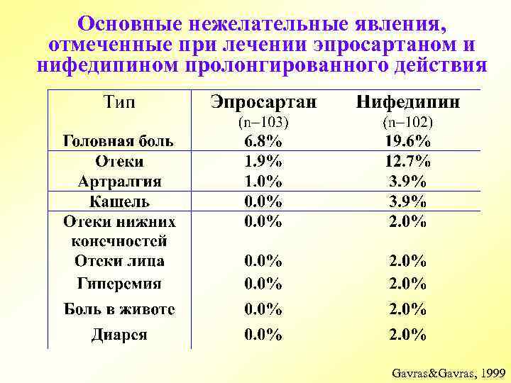 Основные нежелательные явления, отмеченные при лечении эпросартаном и нифедипином пролонгированного действия Gavras&Gavras, 1999 