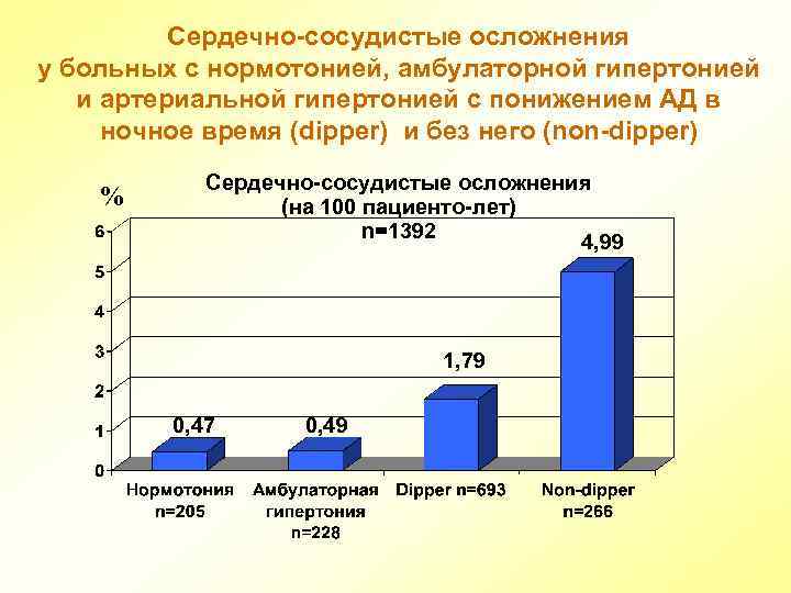 Сердечно-сосудистые осложнения у больных с нормотонией, амбулаторной гипертонией и артериальной гипертонией с понижением АД