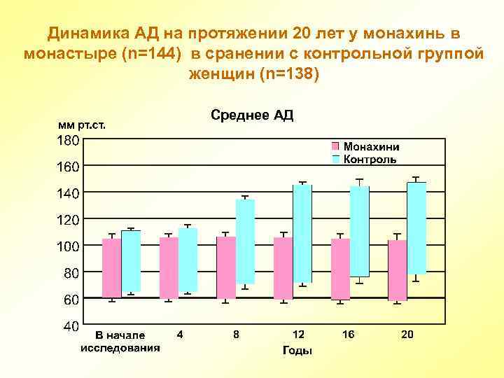 Динамика АД на протяжении 20 лет у монахинь в монастыре (n=144) в сранении с