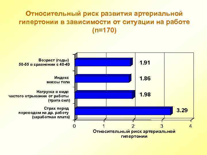 Относительный риск развития артериальной гипертонии в зависимости от ситуации на работе (n=170) Возраст (годы)