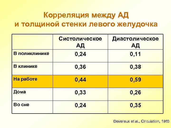 Корреляция между АД и толщиной стенки левого желудочка Систолическое АД Диастолическое АД В поликлинике