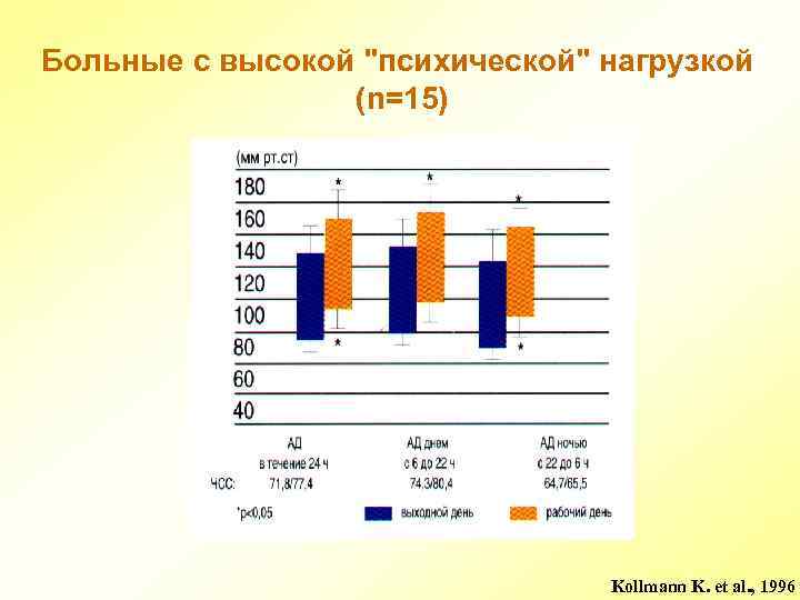 Больные с высокой "психической" нагрузкой (n=15) Kollmann K. et al. , 1996 