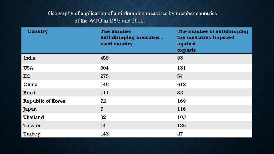 Geography of application of anti-dumping measures by member countries of the WTO in 1995