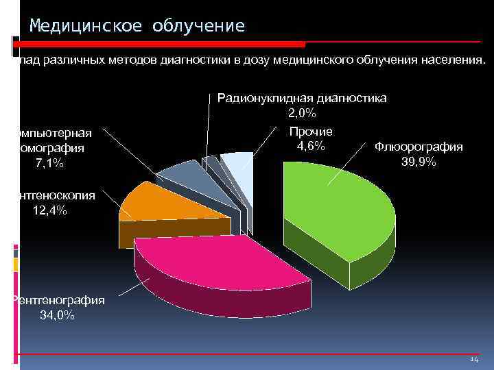 Медицинское облучение Вклад различных методов диагностики в дозу медицинского облучения населения. Компьютерная томография 7,