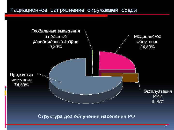 Радиационное загрязнение окружающей среды Глобальные выпадения и прошлые радиационные аварии 0, 29% Медицинское облучение