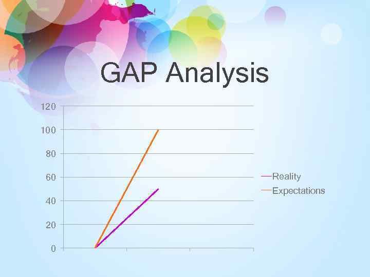 GAP Analysis 120 100 80 60 Reality Expectations 40 20 0 