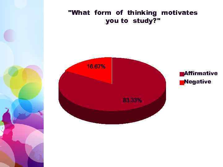 "What form of thinking motivates you to study? " 16. 67% Affirmative Negative 83.