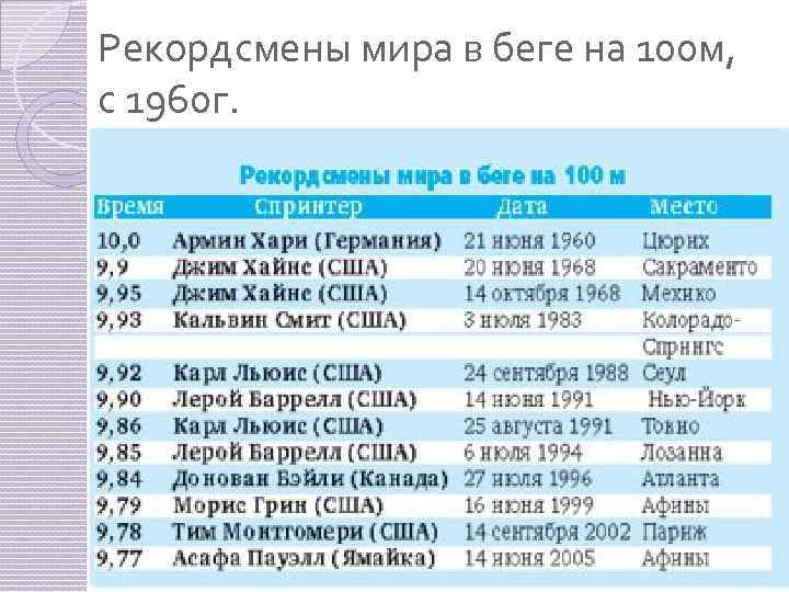 Рекордсмены мира в беге на 100 м, с 1960 г. 