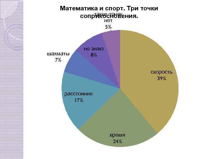 Математика и спорт. Три точки таких точек соприкосновения. нет 5% шахматы 7% не знаю