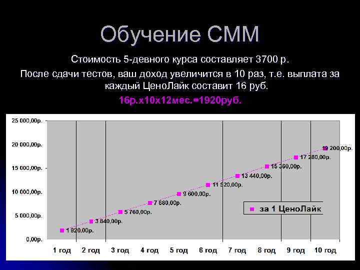 Обучение СММ Стоимость 5 -девного курса составляет 3700 р. После сдачи тестов, ваш доход