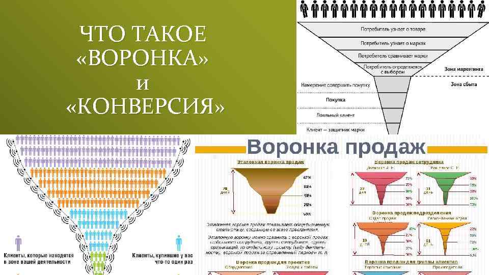 ЧТО ТАКОЕ «ВОРОНКА» и «КОНВЕРСИЯ» 
