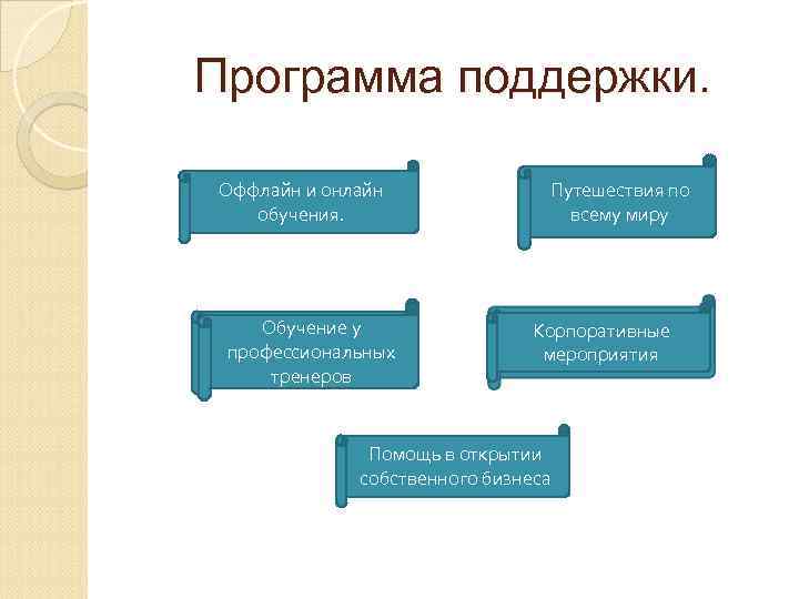 Программа поддержки. Оффлайн и онлайн обучения. Обучение у профессиональных трениров тренеров Путешествия по всему