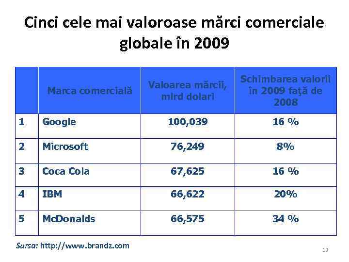 Cinci cele mai valoroase mărci comerciale globale în 2009 Marca comercială Valoarea mărcii, mlrd