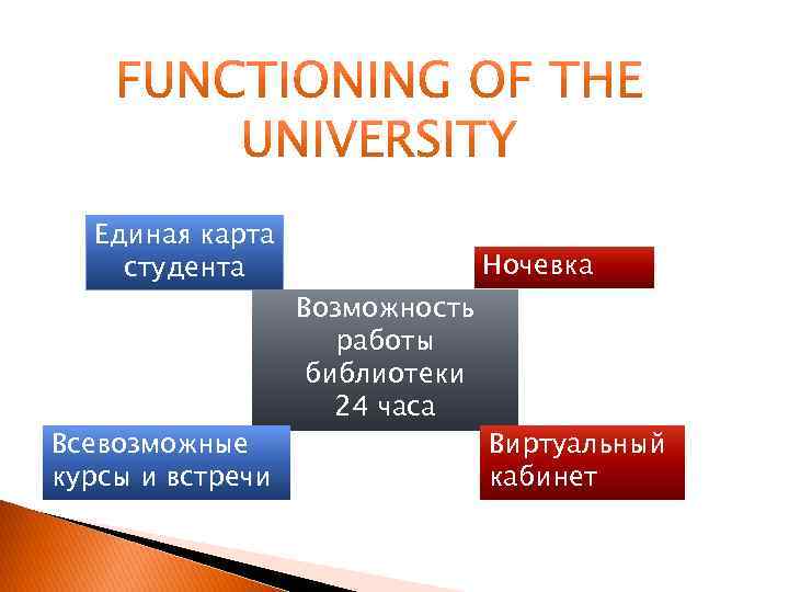 Единая карта студента Всевозможные курсы и встречи Ночевка Возможность работы библиотеки 24 часа Виртуальный
