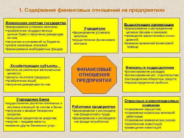 1. Содержание финансовых отношений на предприятиях Финансовая система государства • формирование уставного капитала; •