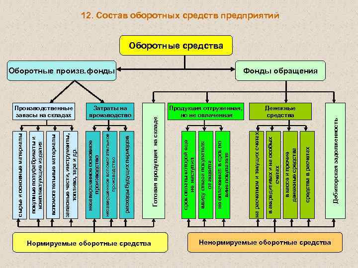 Какие производственные фонды относятся к оборотным. Нормированные и ненормированные оборотные средства. Ненормируемые оборотные средства предприятия. Нормируемые и ненормируемые оборотные фонды. Нормируемые оборотные средства.