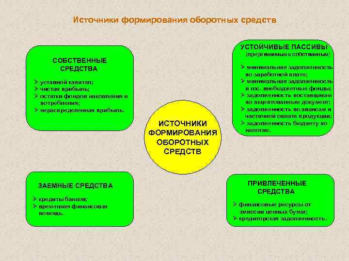 Источники формирования оборотных средств УСТОЙЧИВЫЕ ПАССИВЫ (приравненные к собственным) СОБСТВЕННЫЕ СРЕДСТВА Ø уставной капитал;